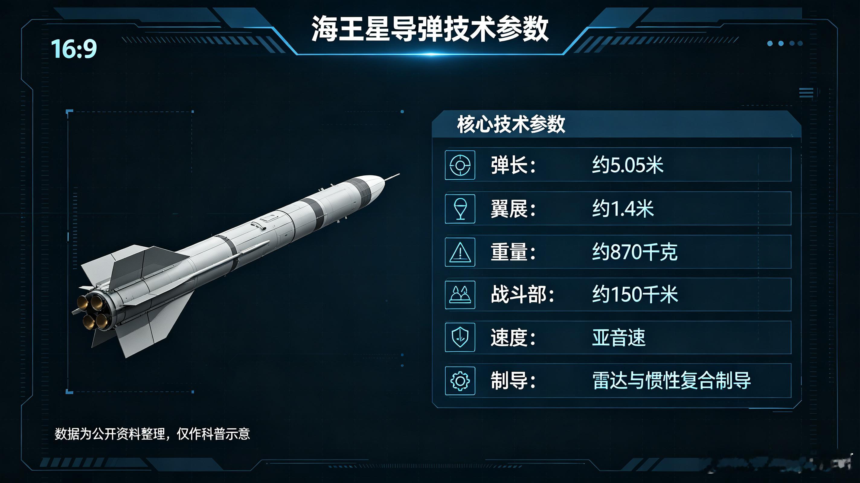 海王星是乌克兰光线设计局自研的高亚音速岸基反舰导弹，也是俄乌战场上乌军最具代表性的国产远程打击装备，2021年正式列装部队。导弹全重870千克，基础型号最大射程280公里，搭载150公斤半穿甲战斗部，巡航速度0.8马赫。它最大的战术亮点是掠海突防，末端飞行高度可低至3至10米，借助海面杂波遮挡，大 ​