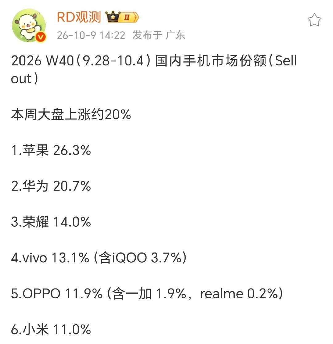W40周详细的手机市场份额
苹果华为霸榜前两名
荣耀也确实冲进了前三
目前是六个大厂大乱斗
后面的竞争肯定更加激烈。 ​