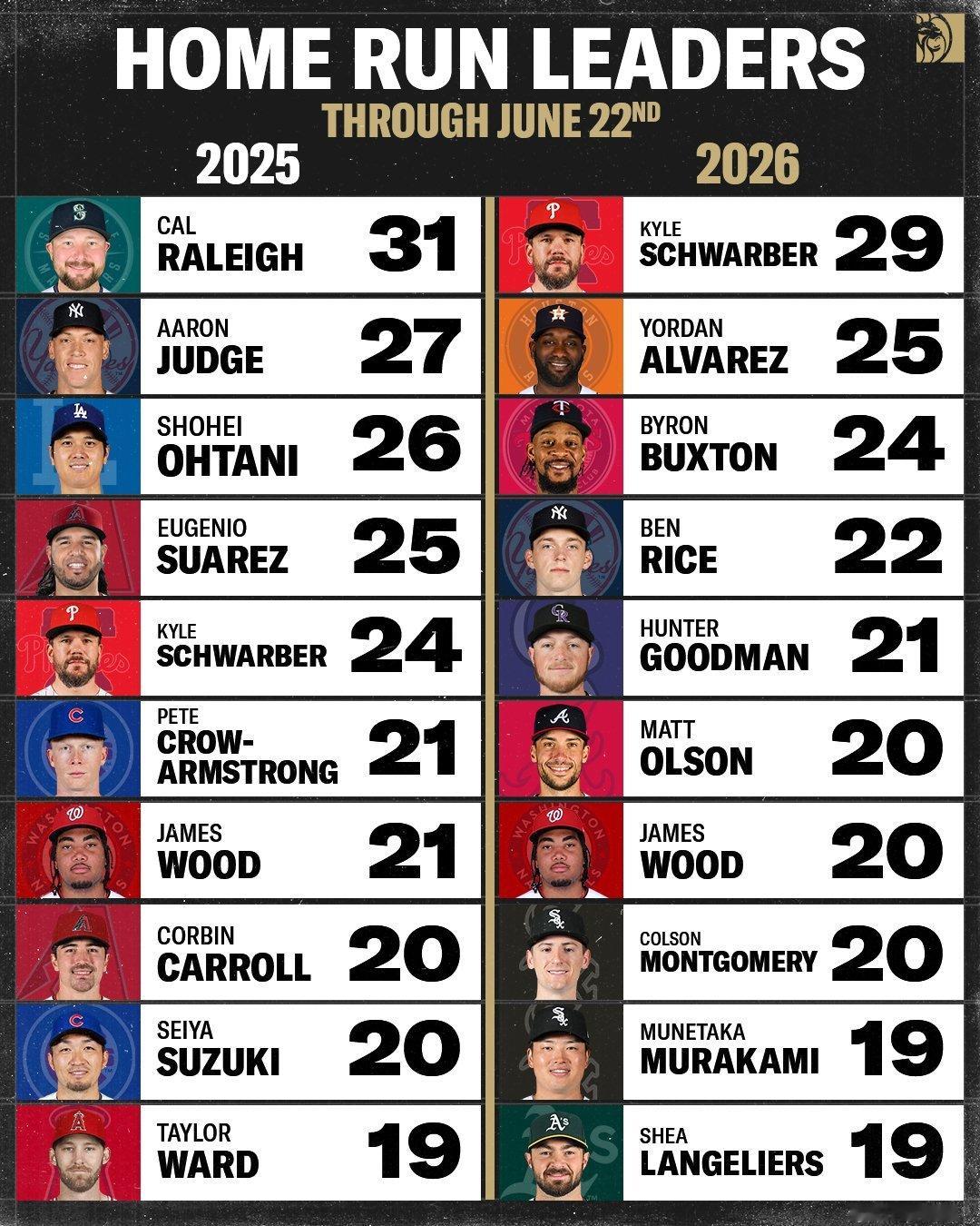 MLB棒球的2025和2026赛季进行到六月底时，联盟球员的本垒打次数...