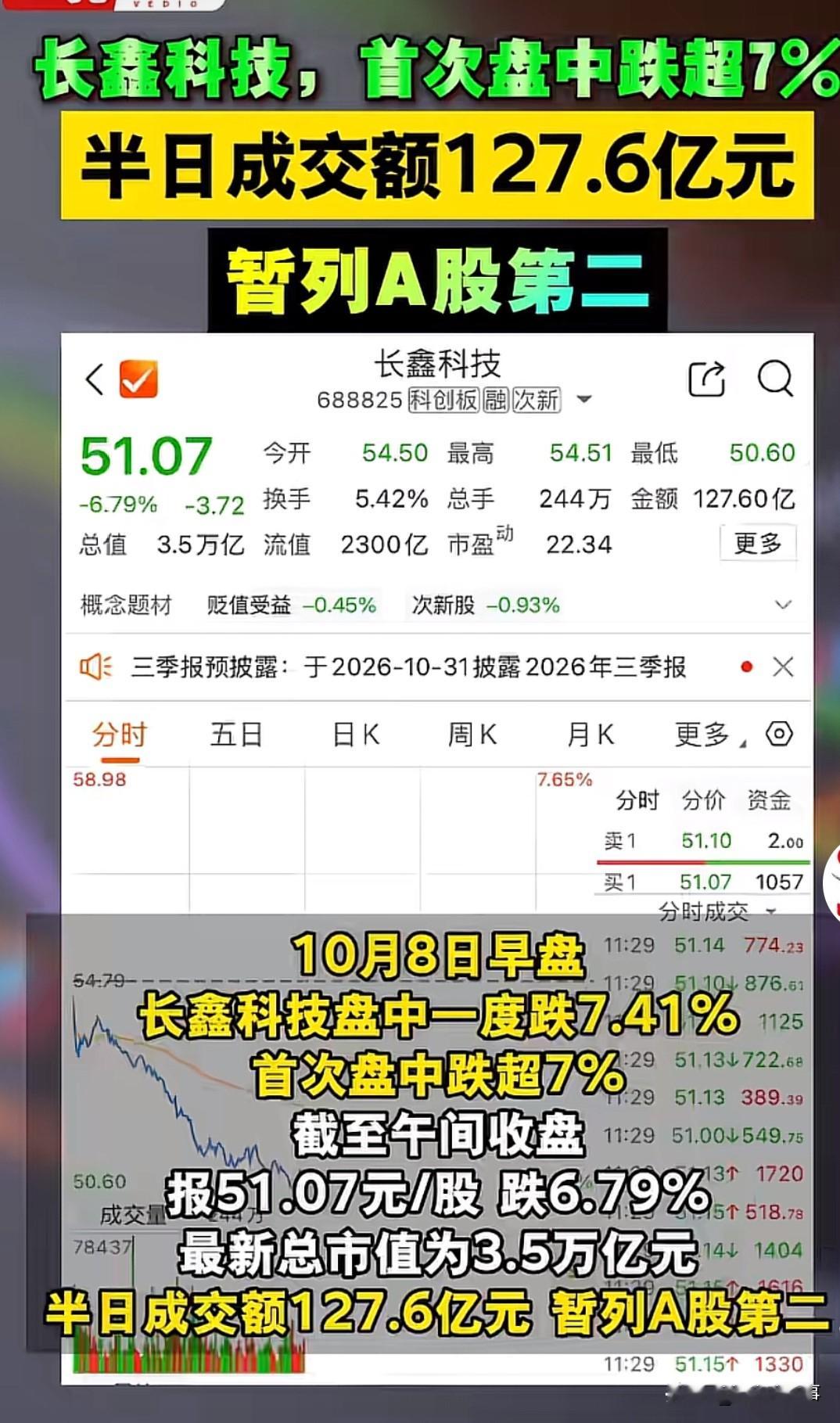 长鑫科技为什么大跌？

10月8日，国庆假期后的首个A股交易日，国产存储龙头长鑫科技收盘大跌7.79%，盘中最大跌幅超过8%，创下上市以来最大单日跌幅，单日总市值蒸发接近2900亿元，收盘总市值回落至3.43万亿元。

我认为下跌的导火索，来自国庆假期期间海外存储行业传出的扩产消息。东芝宣布投入60