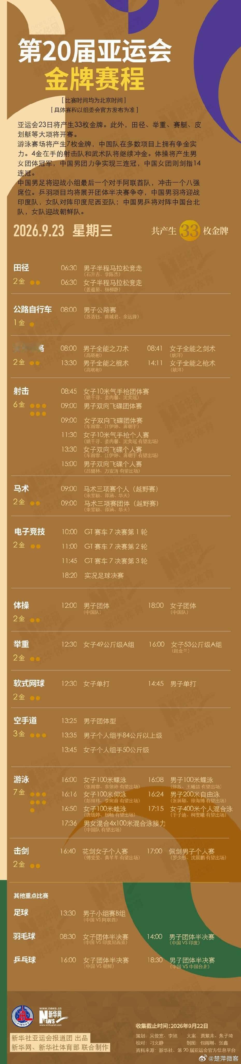#亚运会23日将产生33枚金牌#2026名古屋亚运会9月23日迎来第4个决赛日，全天将产生33枚金牌，中国代表团有望冲击其中24金，体操女团力争14连冠、张雨霏与张展硕等名将再冲金。 ​