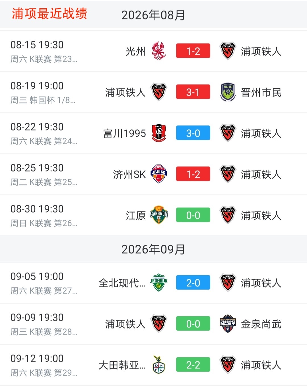 💚【时隔13年再遇浦项·赛前对手分析】

浦项铁人目前是一支进攻稳定性不足、但仍有能力靠中场传球和前场配合突然制造威胁的球队。国安有机会掌握主动，关键是控制丢球后的反击风险，并持续给对方防线施压。

注：以下按截至2026年9月14日的信息整理，联赛战绩更新至9月12日。人员以最近比赛名单为主 ​