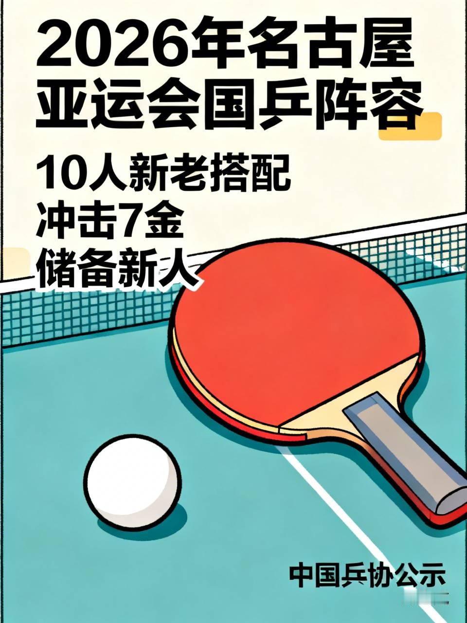 2026年名古屋亚运会国乒完整阵容已由中国乒协正式公示，10人新老搭配的阵容，将向全部7枚金牌发起冲击，同时为洛杉矶、布里斯班奥运周期储备新人。
核心参赛名单
• 男队5人：王楚钦、林诗栋、温瑞博、向鹏、黄友政，仅王楚钦拥有亚运参赛经验，其余4人均为首次登上亚运赛场。
•