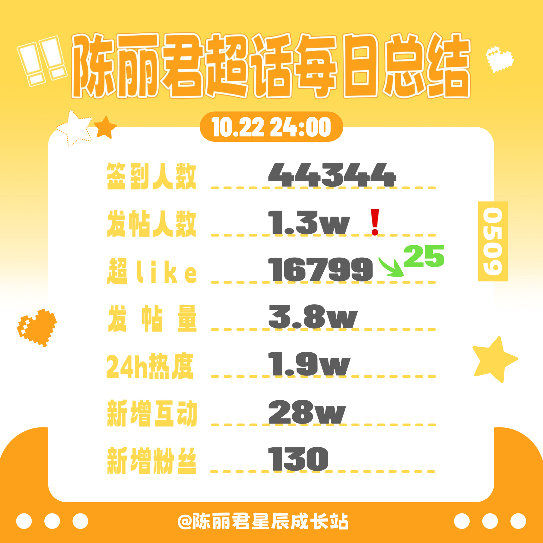 晚安安[加油][加油][加油]

🌟超like【16799🚨】25[看跌]一捏捏一捏捏的掉也很痛啊baby们儿😣
🌟发帖人数【1.3w❗️】务必切🎺发一帖[来抱抱]
🌟签到状态【18217】签到必点状态❗️
🌟发帖量【3.8w】音乐板块一键发帖[作揖]

🧲每日🐏鉄 ​