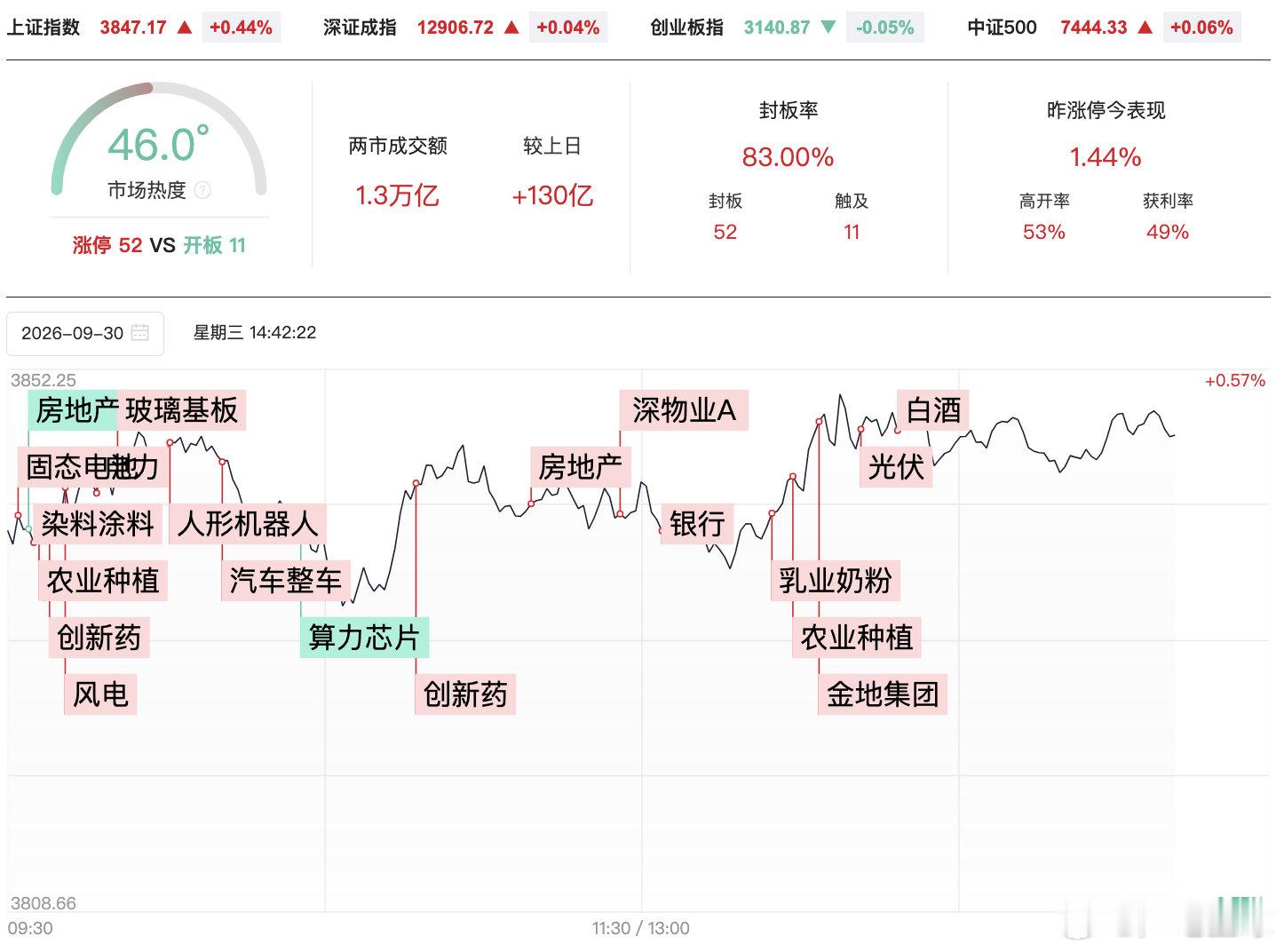 【#A股老登股大反攻#】#地产股大反攻#9月30日盘中，深物业A直线飙涨，股价从跌停板拉升至涨停板，上演“地天板”走势。随后，万科A、滨江集团、信达地产、深深房A、陆家嘴等纷纷走高。午后，万科A、金地集团等个股涨幅进一步扩大。白酒板块亦是集体大反攻，古越龙山、金徽酒涨停，古井贡酒涨超6%，迎驾 ​