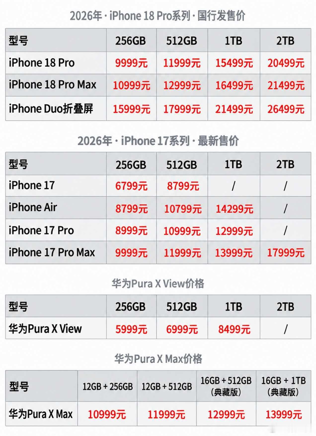 #iPhoneDuo很Kuo#苹果昨晚也正式加入阔屏家族了，华为今天直接在全国重点地标点亮“阔家族”大屏，大阔折、小阔折、阔直板，昵称都给你起好了，生怕你记不住。说白了，阔屏这阵风，是真刮起来了。

先看华为这边，阔直板首日开售就卖了18W台，系列整体出货已经破300万台，卖点就是沉浸无黑边，看视频打 ​