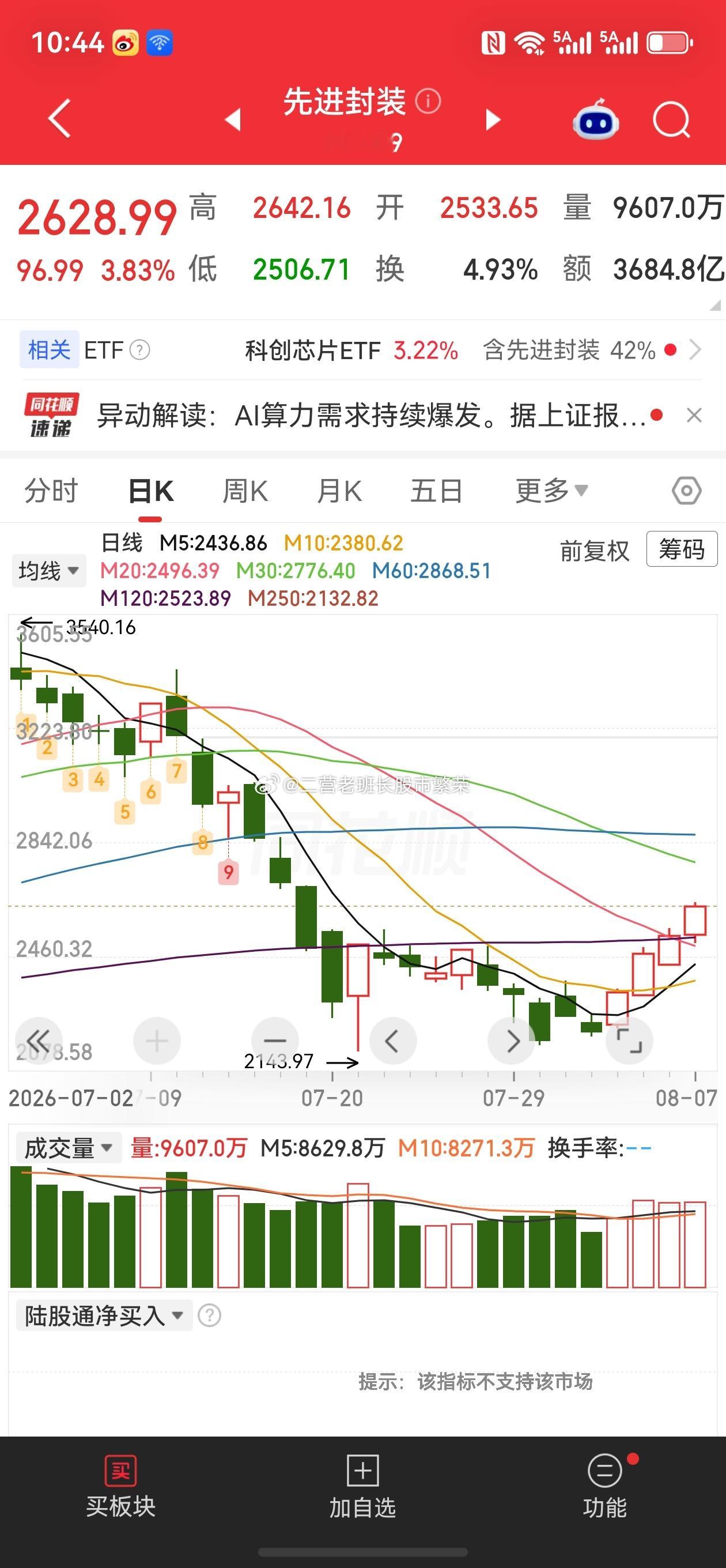 周五先进封装概念板块行情复盘 先进封装概念板块周五延续强势，全天涨3....