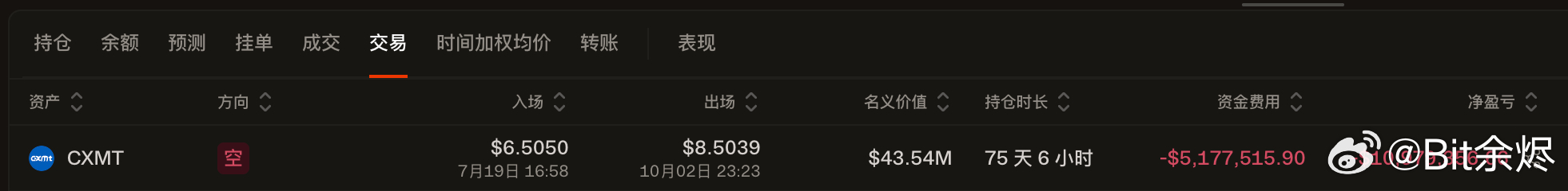 长鑫科技 (CXMT) 最大空军扛单了两个月，价格一直就是没下来过，他终于是熬不住开始止损割肉了。预计会亏损 $1084 万，其中光资金费就交了 $524 万。

◎他在 7 月底长鑫科技 (CXMT) 上市前一天以 $6.5 的价格做空 290 万股 ($1885 万)，CXMT 开盘后即被套，到目前被持续套了两个 ​