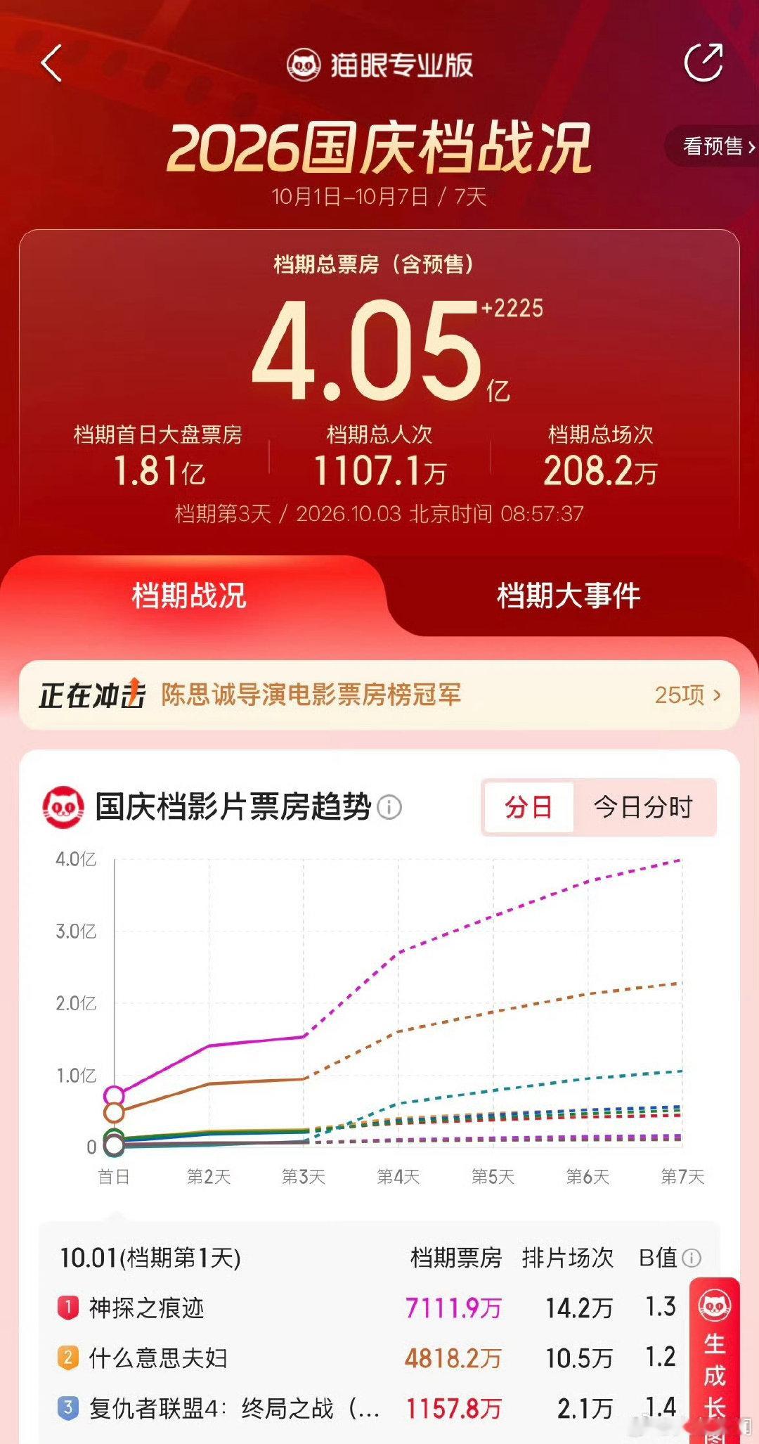 #电影神探之痕迹连续两日成票房日冠#《神探之痕迹》连续两日拿下国庆档票房日冠，影片取材真实刑侦故事，凭借扎实的叙事与口碑发酵实现票房逆跌，成为档期黑马。 ​