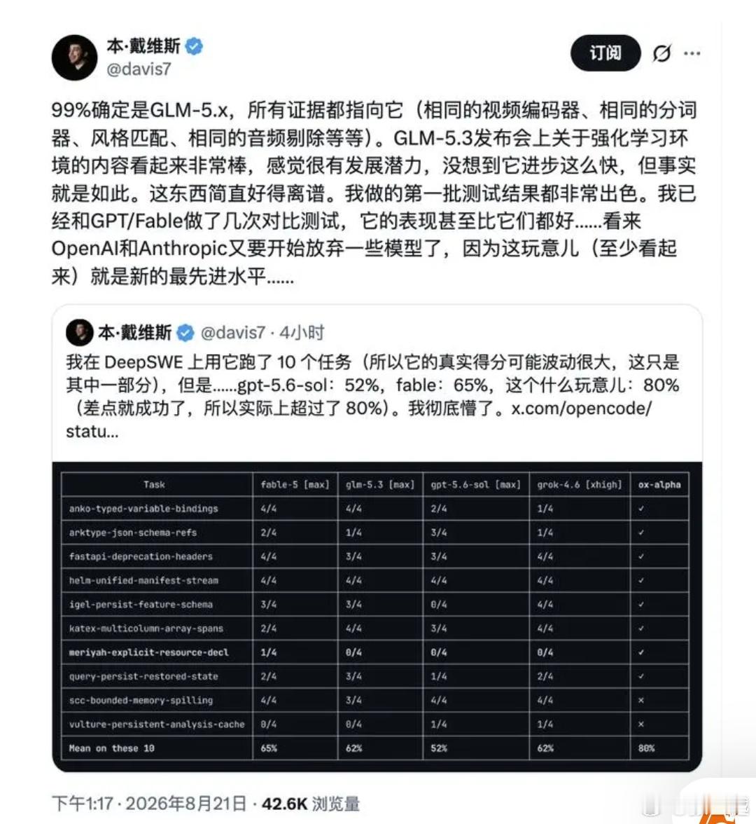 #牛来模型确认为智谱GLM系列#
代号Ox Alpha的匿名模型，在OpenRouter上线首日即登顶调用量榜首，终结了DeepSeek连续56天的霸榜纪录。独立研究员本·戴维斯在DeepSWE基准的10项真实任务测试中，Ox Alpha通过率80%，Claude Fable 5为65%，GPT-5.6 Sol仅52%。OpenRouter显示，仅前五大入口累计调用量就已突 ​