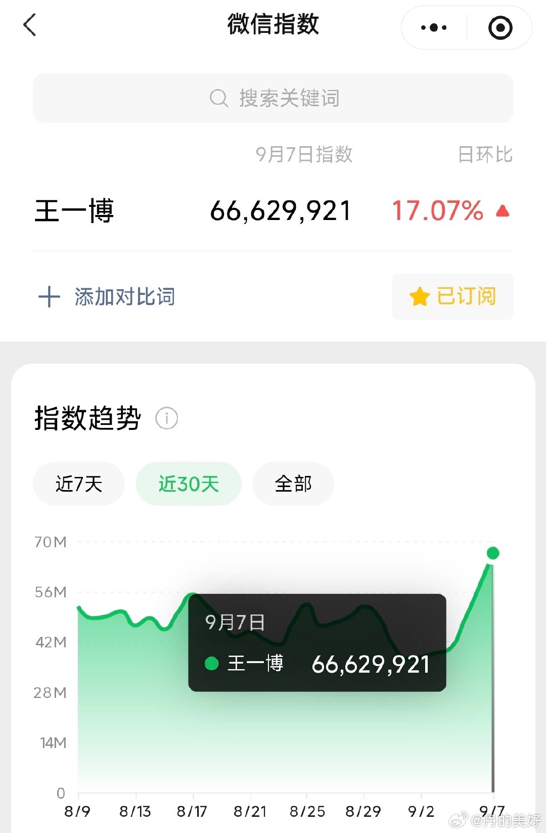 我博微指昨天破了6000w ​