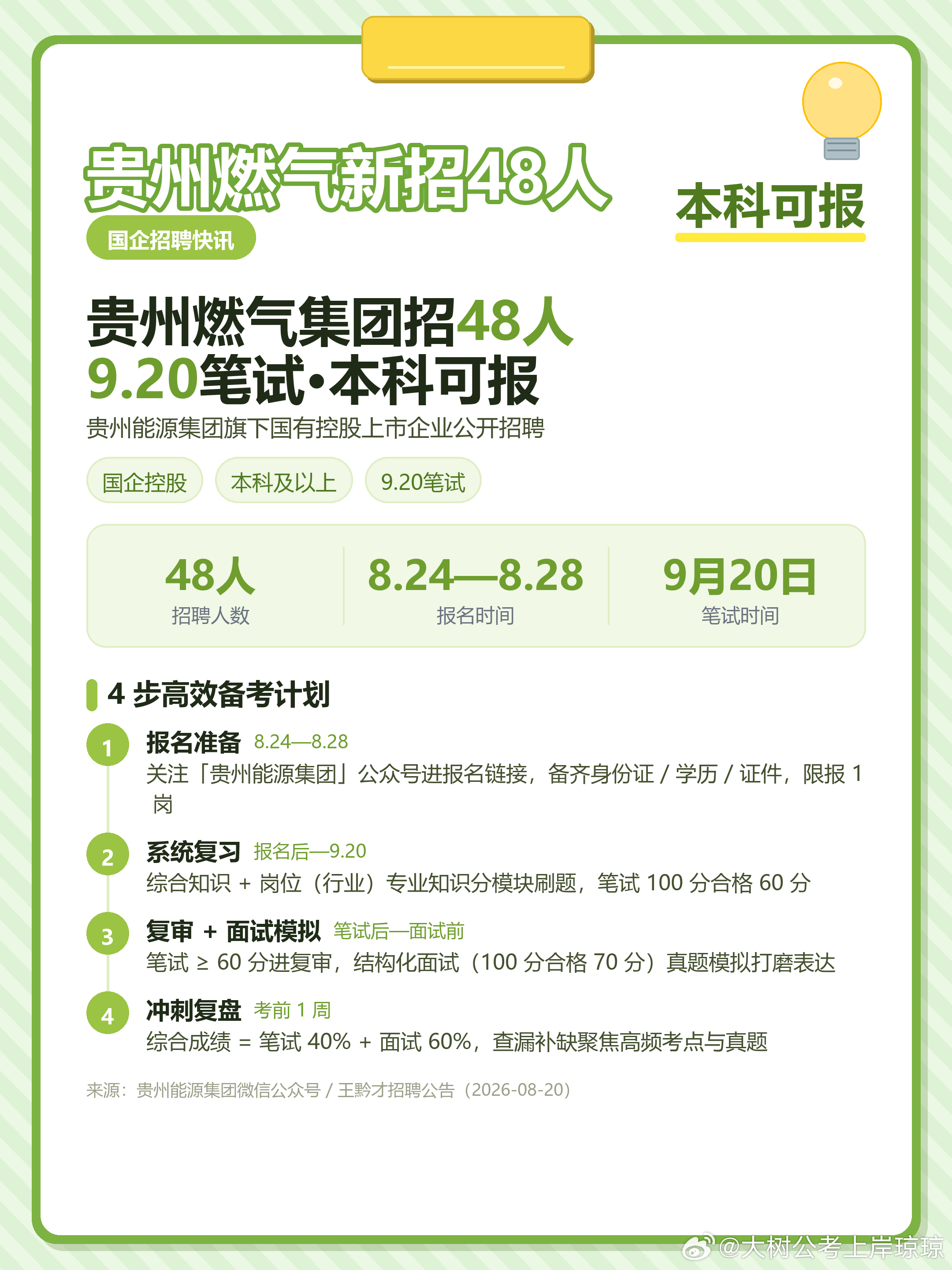 贵州想进国企的同学/家长看过来👀

贵州燃气集团（贵州能源集团旗下国有控股上市企业）2026 正在招 48 人，本科及以上可报，报名时间就这几天了——

📅 关键信息
▫ 招聘人数：48 人
▫ 报名时间：8.24（9:00）— 8.28（17:00）
▫ 笔试时间：9.20（9:30—11:30）
▫ 笔试内容：综合知识 + 岗位（ ​