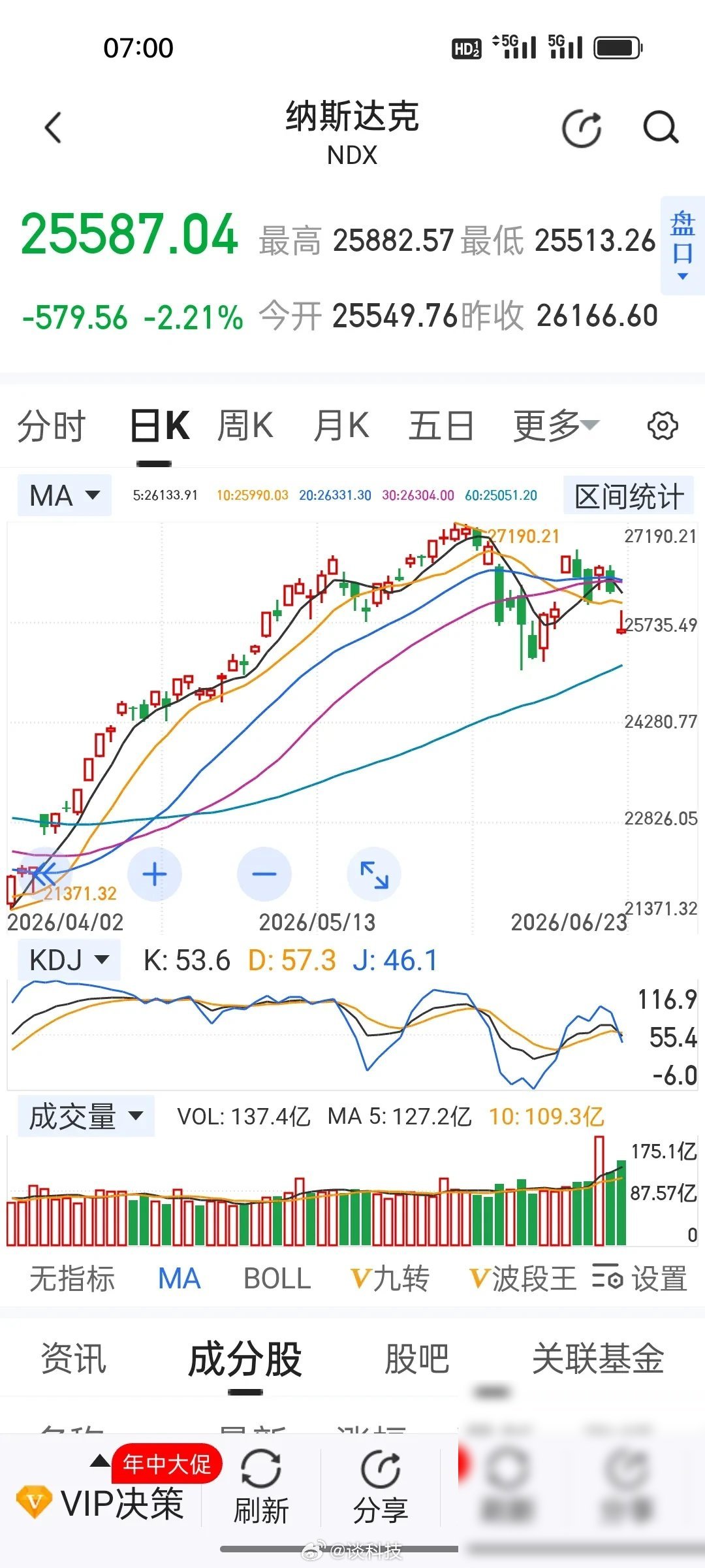 一觉醒来美股芯片股又崩了，AI这波行情真的到顶了吗？从三月底开始连涨三...