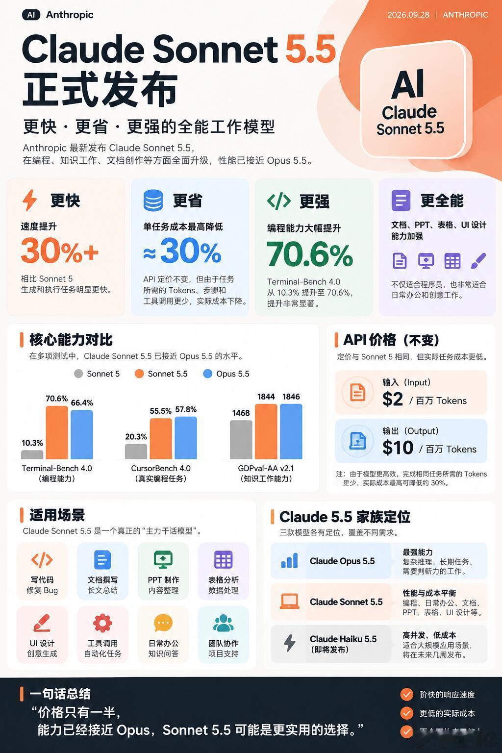 #ClaudeSonnet5.5发布#Claude Sonnet 5.5 正式发布！🚀Anthropic 刚刚发布 Claude Sonnet 5.5，距离 Opus 5.5 发布才过去不到一周，Claude 5.5 家族开始迅速补齐。
 
这次 Sonnet 5.5 最值得关注的，不只是“能力更强”，而是——更快、更省，而且部分能力已经摸到 Opus 级别。
 
🔥 几个核心升级 ​