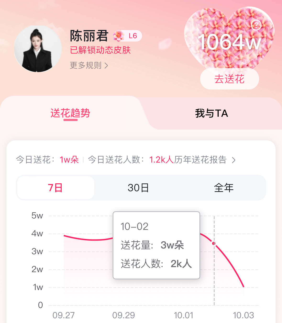 【百Du送🌺】花花每日攒攒攒送送送[老师爱你]

💡当前送花量1w，送花人数1.2k🌺
💡昨日送花量3.4w，送花人数2k💥

💛基础花➕领花！每天最多可得1️⃣3️⃣6️⃣+🌺
1️⃣ 每天签到基础3+5🌺

2️⃣ ‼️百度地图签到领花66朵‼️最轻松还可以拿最多花！

3️⃣ 每日领花(每小时领一次 ​
