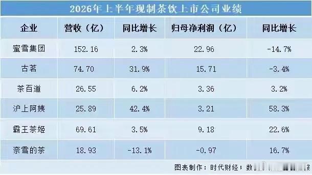 蜜雪赚钱还是没古茗厉害啊！1、蜜雪上半年营收152.16亿，净利润23.19亿；2、古茗上半年营收74.7亿，净利15.68亿；3、霸王茶姬上半年营收69.61亿，净利9.18亿；4、茶百道上半年营收26.55亿，净利3.36亿；5、沪上阿姨上半年营收25.89亿，净利3.21亿；6、奈雪上半年营收18.93亿，净亏0.97亿。蜜雪营收比古茗多出77个亿，利润就高出7亿出头，搞低端产品，真没高端赚钱。蜜雪一杯柠檬水4块钱，冰淇淋2块钱，靠6.4万家门店一口一口走量，据财报，毛利率才30.4%，还比上年降了1.2个百分点，上半年净利润首次下滑14.7%。古茗客单价十几块，一杯顶蜜雪两三杯，利润涨了44.4%。沪上阿姨更猛，净利涨58.3%。卖得便宜，就得拼供应链、拼成本、拼规模，挣的是苦力钱；卖得贵点，利润相对来说就要高上不少。所以说，做生意啊，能往高端做就做，像苹果手机，虽然一年就卖出2亿台左右，但它一家拿走了全球智能手机市场绝大部分的利润，其它品牌只能分剩下的。蜜雪有点像小米，低...
