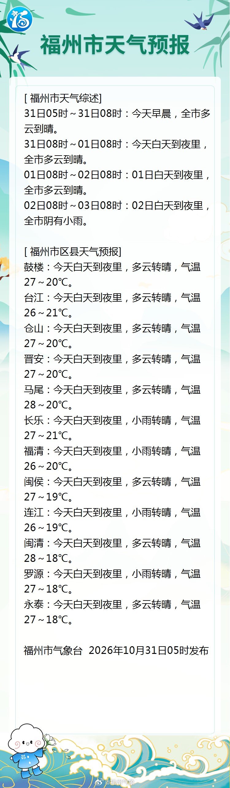 【福州全市天气预报】福州市气象台  2026年10月31日06时发布 ​