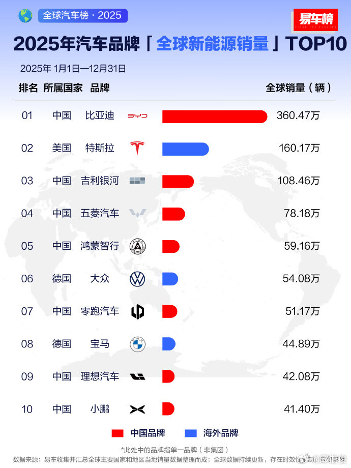 #中国新能源汽车为何能领跑全球# 这个说来话长，一是很早政府决策，政策引导，下大力气扶植这个行业；二是新能源汽车产业链上下游同仁，决心换道超车；三是消费者也支持，全球最大应用市场的优势……多方因素，缺一不可。 ​