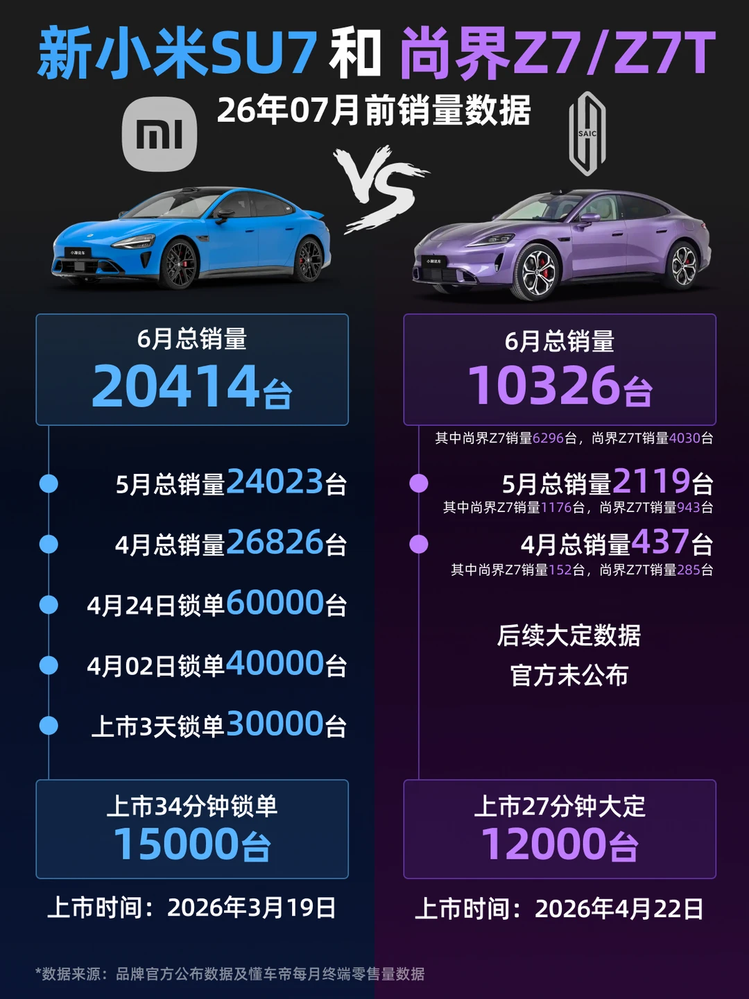 6月小米SU7月销2万，尚界双车总销量破万