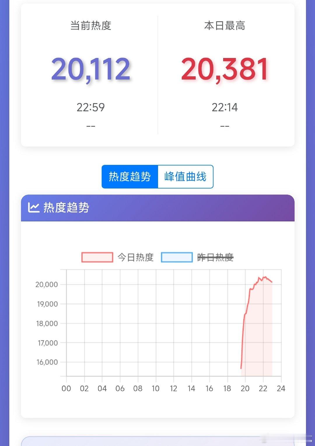 王凯、欧豪、彭昱畅#交锋#首日腾讯热度峰值仅20381，居然没比金色强多少，比预期的还要差很多，难道质量很差吗[doge] #交锋 尺度大# ​