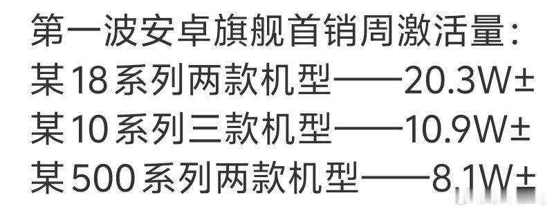 #数码闲聊站晒安卓旗舰首销周激活量#
内存涨价的情况下还有这个销量很不错了[黄鸡大笑] ​