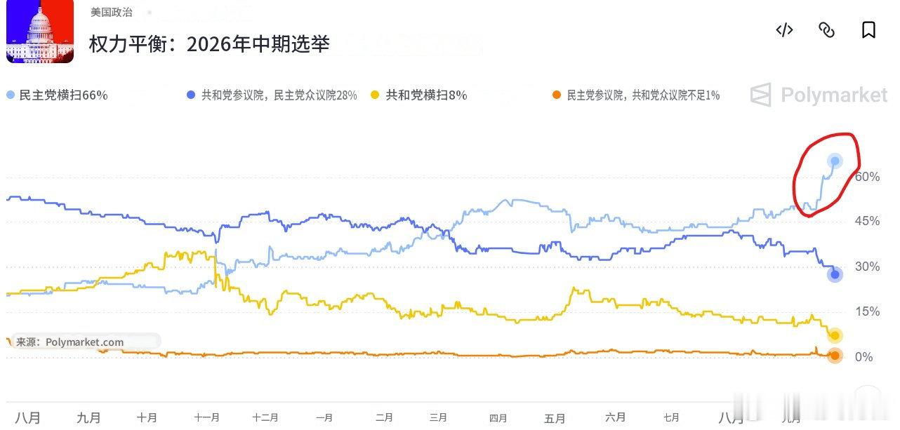 2026年中期选举预测
#高市早苗急见特朗普是她慌了# ​