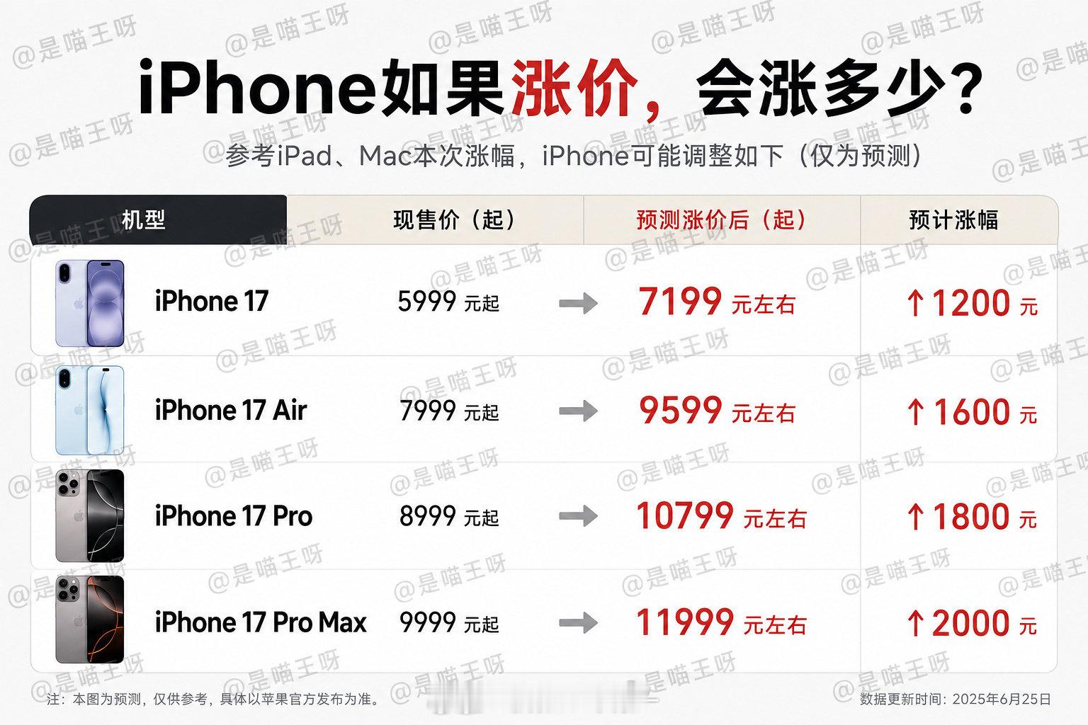受存储芯片成本暴涨影响，iPhone 17系列预计将于8月底前完成全球调价，国行单台涨幅或达500至1000元。 一、调价时间与幅度预期- 落地节点：供应链消息称，苹果计划于2026年8月底前完成全球