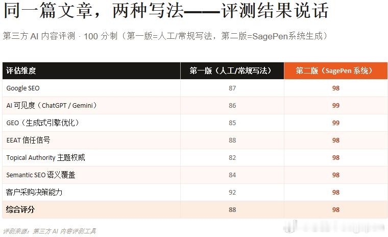 【同一篇文案，AI打分差了10分】[哇]
拿一篇外贸产品页文案做了个测试：同样的产品信息，人工常规写法 vs 规则化生成写法，用第三方AI评测工具打分——

人工写法综合88分，规则化生成综合98分，14项评估维度里12项明显领先，GEO（生成式引擎优化）和主题权威两项差距最大。

外贸内容现在不只是写给客 ​
