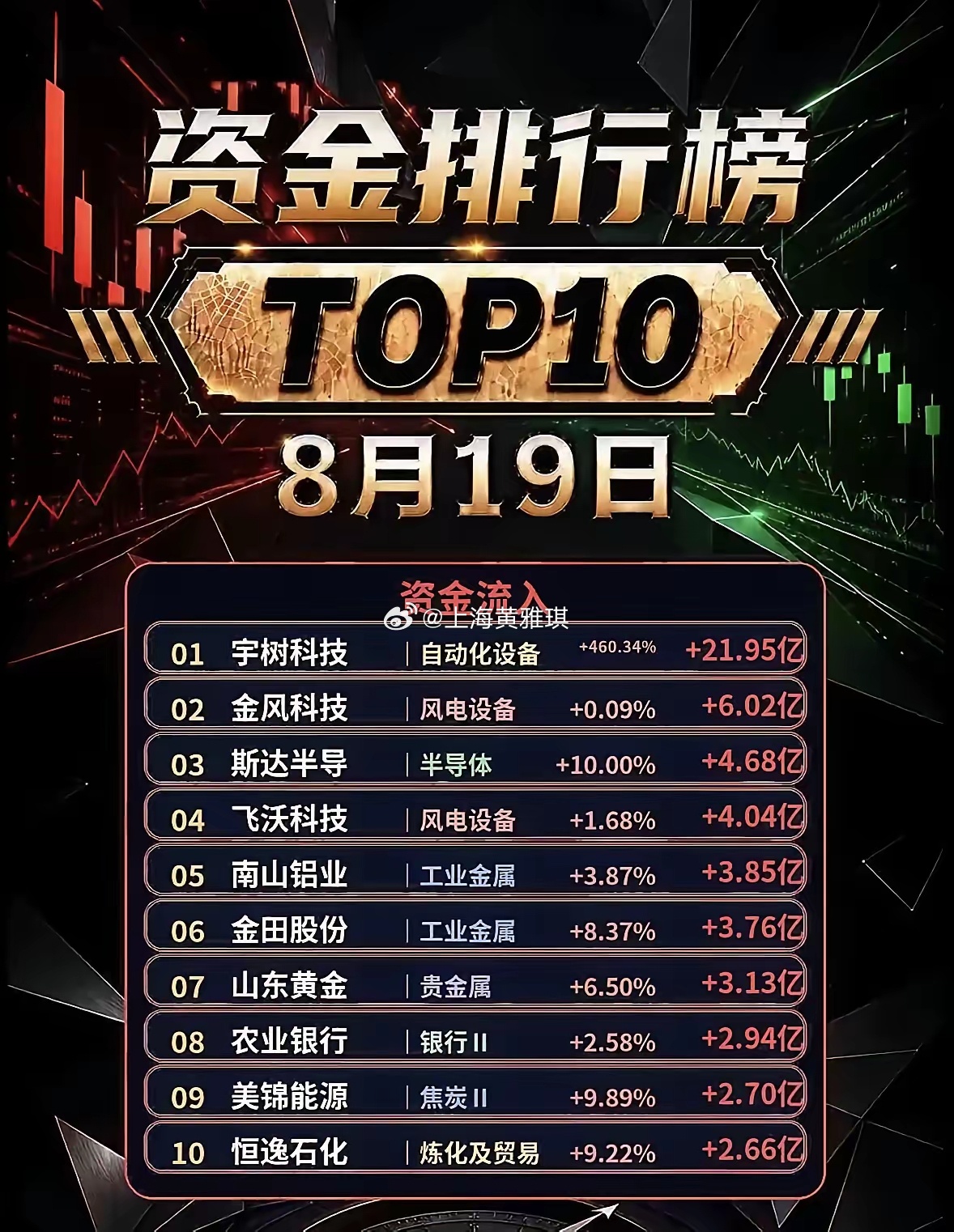 8.19资金TOP榜曝光！百亿资金大迁徙，市场风向彻底变了！
​从当日资金排行榜能够清晰看到，市场正在发生大规模的资金切换，前期大热的AI算力赛道遭大额资金撤离，资金涌向新股、风电、有色、周期资源等方向。
​1、资金净流入方向：多赛道集体受到青睐
宇树科技作为新股，单日拿到超21亿资金进场，成 ​