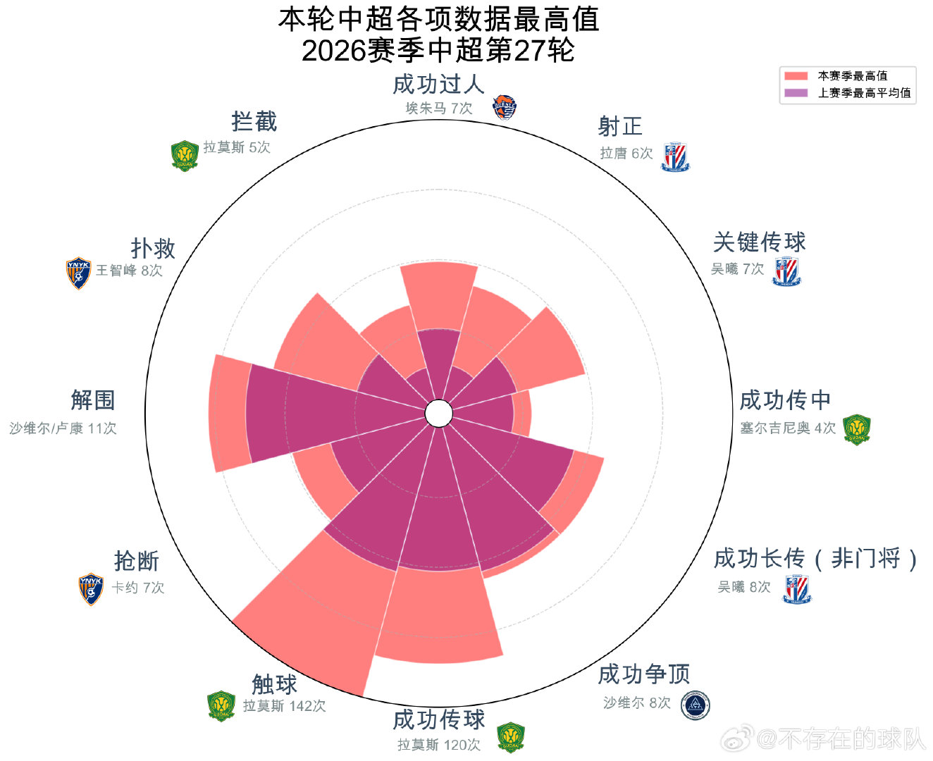 以下为2026赛季中超第27轮各项数据最高的队员，其中评分前三名为：

1.拉唐（上海申花，FotMob9.7分，射正本轮最高）
2.拉莫斯（北京国安，FotMob8.2分，触球/成功传球/拦截本轮最高）
3.吴曦（上海申花，Sofascore8分，关键传球/成功长传本轮最高）

#中超 ##上海申花 ##北京国安# ​