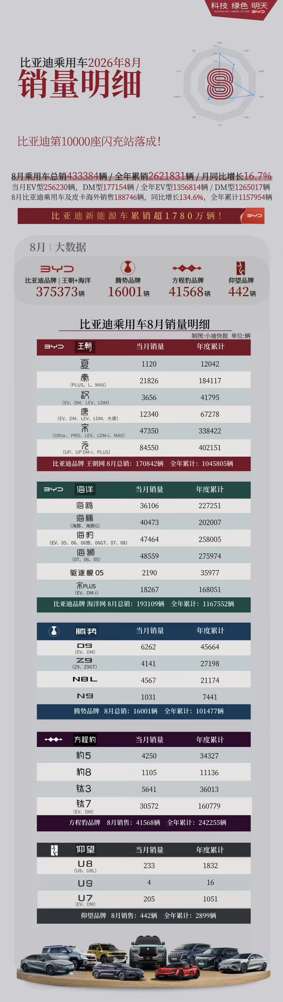 比亚迪8月销量明细，钛7单月狂卖3万辆