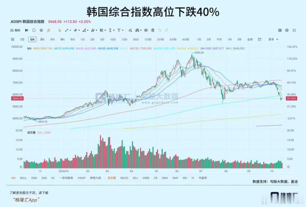 客观来看，韩国是本轮全球AI技术爆发里，实实在在吃到产业超级红利的国家，三星、海力士的营收利润增长，给韩国带来的经济贡献是切实巨大的。而韩国综合指数自2025年以来累计涨幅依旧超1.3倍，三星、SK海力士虽然如今高位腰斩回撤，但这两年市值依旧涨超3倍、6.4倍。 ​