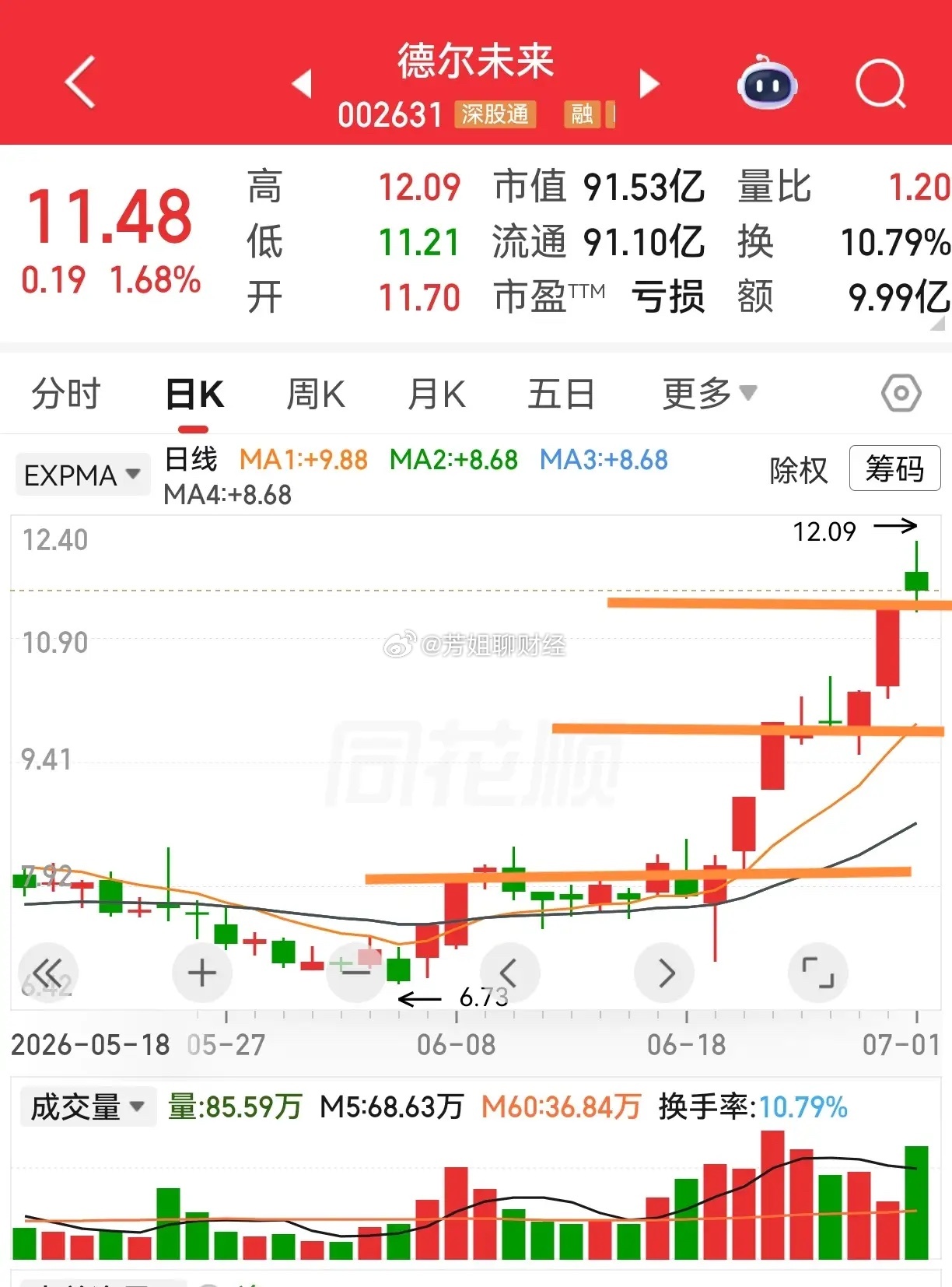 德尔未来，谁知道还有没有未来。 6月3日是第一个涨停板，是走出平台的涨...