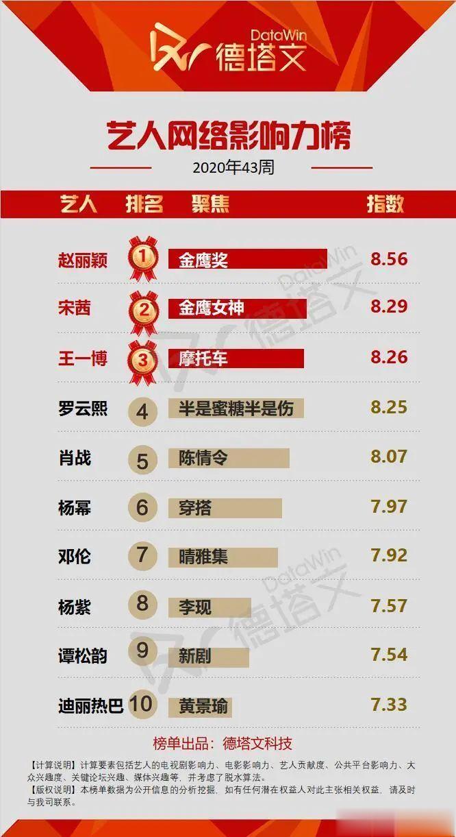 藝人網絡影響力TOP10周榜公開 肖戰憑《陳情令》登榜單第五-圖2