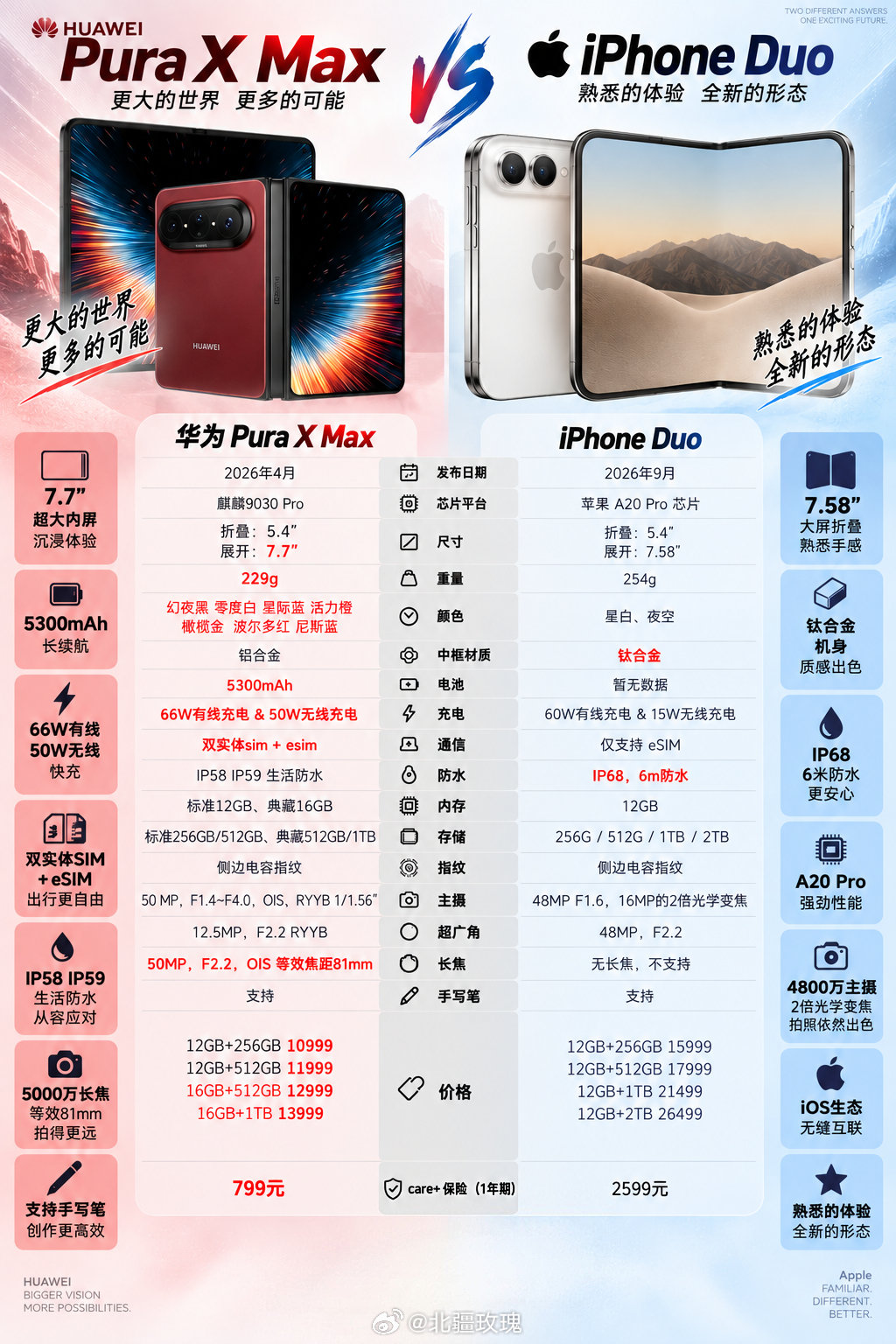 #Only Apple Can Duo#苹果折叠屏首发价15999元起，还得加价抢。同样一万出头的预算，华为阔折叠给你的是验证过三年的成熟体验，剩下的钱够配齐耳机手表。为首发logo多花一万，图啥？总之：钱要花在体验上，不是花在排队上！！#1duo等于多少kuo# ​