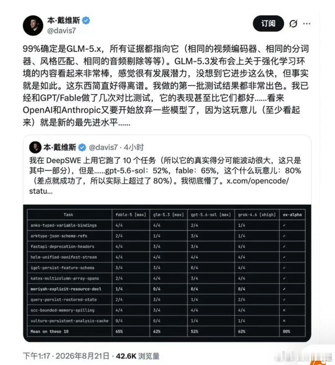 #牛来模型确认为智谱GLM系列#海外AI社区最近被一款神秘模型彻底刷屏。Ox Alpha也就是大家口中的牛来模型，登陆OpenRouter之后，直接打破DeepSeek维持56天的榜首地位。实测跑分力压Claude Fable 5、GPT‑5.6 Sol，前五大渠道调用量已经突破4万亿Token。

它不走常规路线，匿名免费上线，不公布厂商、参 ​