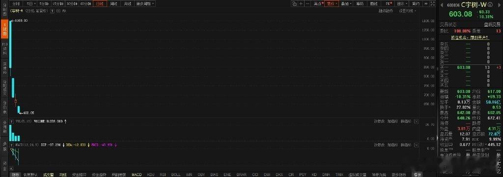 #宇树上市4天股价从1100跌到600#【#宇树股价高点回落接近腰斩#】财联社8月24日电，宇树科技今日低开低走。截至收盘，宇树科技收跌10.31%，股价报603.08元/股。宇树科技上市4天，股价从上市首日高点1100元/股跌至近600元，接近腰斩。#宇树上市4天股价高点回落超45%# ​​​