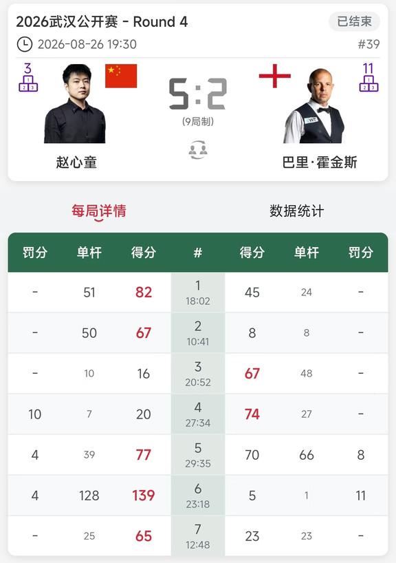好消息来啦 常冰玉肖国栋赵心童三人进8强