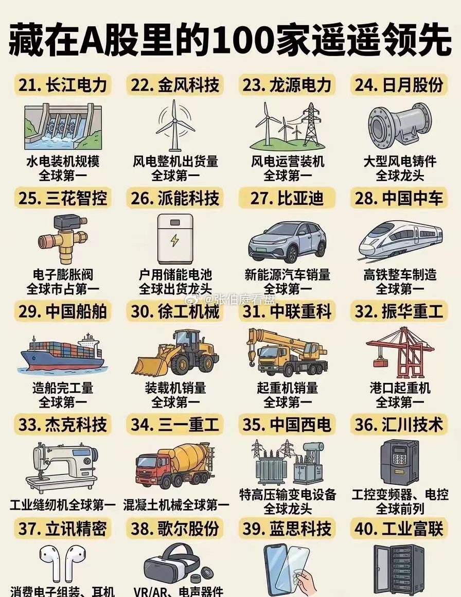 藏在A股里的100家“遥遥领先”翻完这100家A股龙头，真的会感慨中国制造的实力✨A股藏着一大批在各自赛道**遥遥领先**的企业，不只是宁德、茅台这些大家熟知的名字。🌞新能源赛道动力电池、光伏硅片、组件、逆变器、锂电隔膜、电解液，整条产业链的不少企业，都在全球市场保持领先。🏗️高端装备制 ​