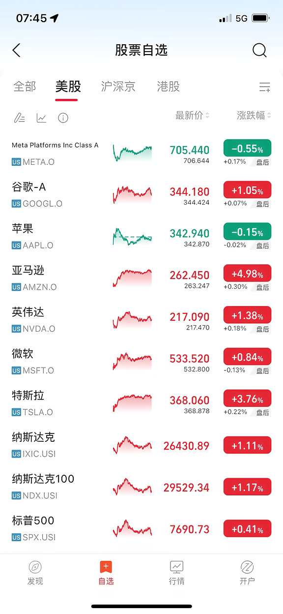 纳指结束5连跌，单日反弹超1%