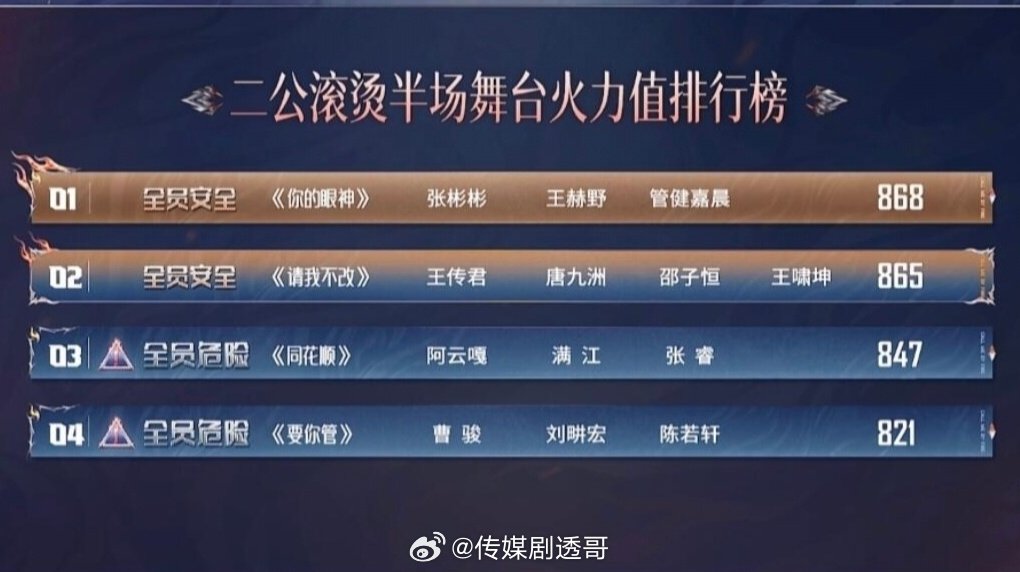 #披荆斩棘排名# 二公上半场
【团秀】
第一名：张彬彬部落 868票
第二名：王传君部落 865票
第三名：阿云嘎部落 847票
第四名：曹骏部落 821票
【队长合作秀】
第一名：王传君 833票
第二名：阿云嘎 827票
第三名：张彬彬 816票
第四名：曹骏 812票

淘汰待定：陈若轩
#披荆斩棘# ​