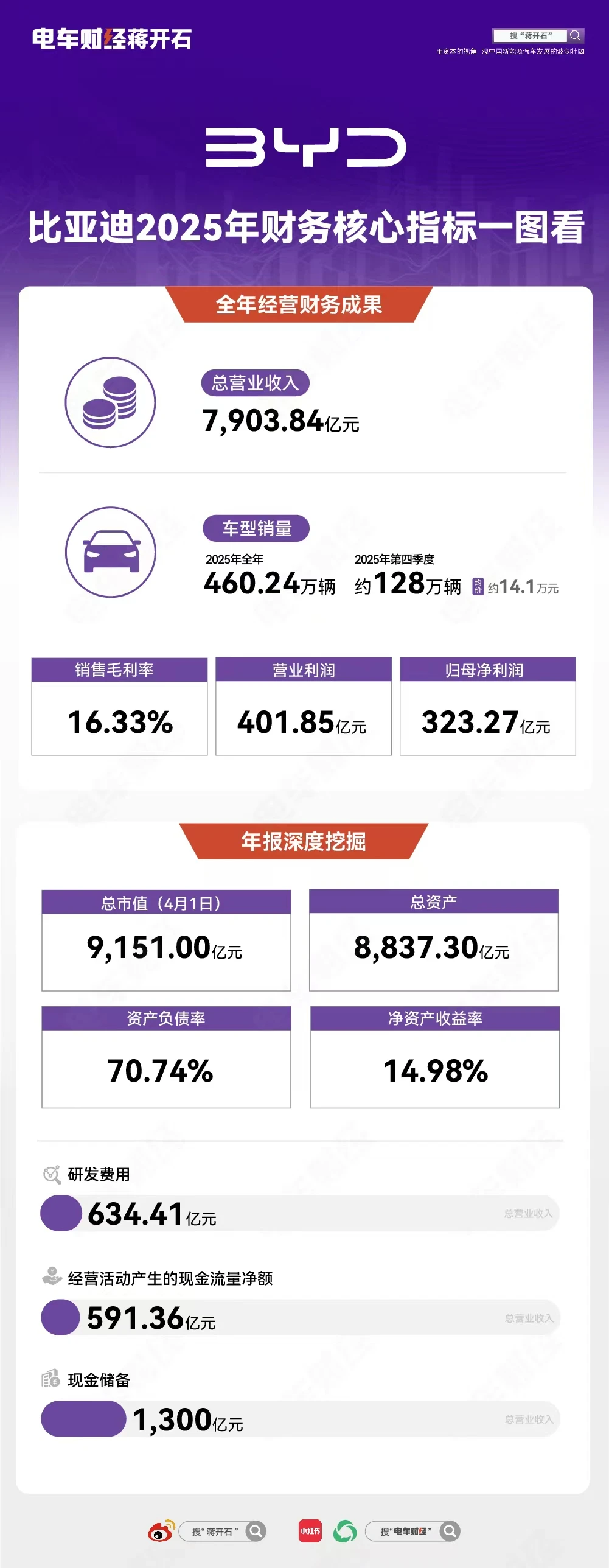 2025年竞争加剧连比亚迪都增收不增利了，但从年度财务数据来看，比亚迪...