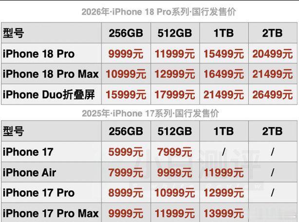 #iPhone18Pro价格#  俗话说得好：真尼玛贵啊。。。
iPhone18 Pro
256G/512G/1T/2T：9999/11999/15499/20499  
iPhone18 Pro Max
256G/512G/1T/2T：10999/12999/16499/21499  
iPhone Duo折叠屏
256G/512G/1T/2T：15999/17999/21499/26499 ​