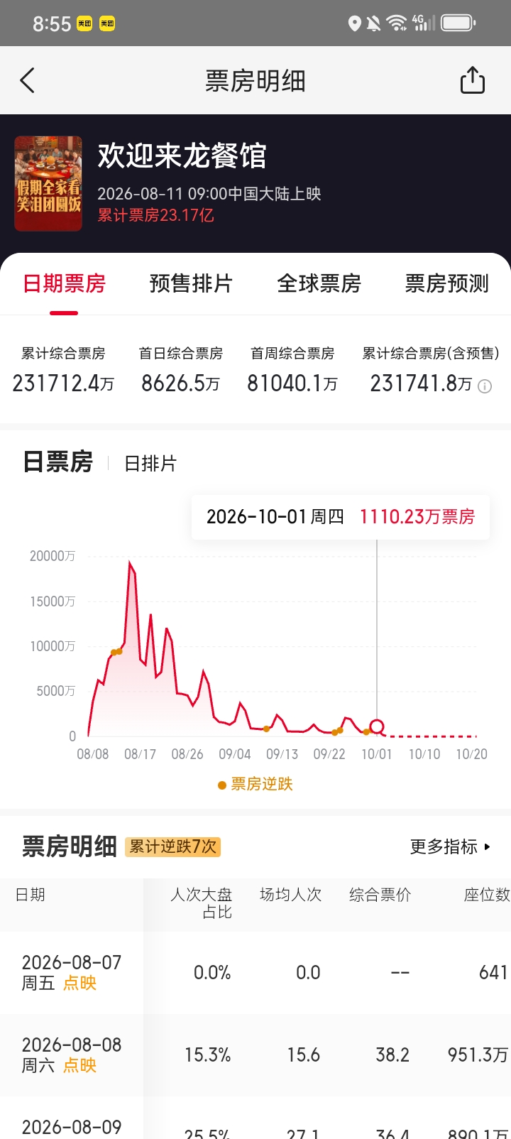 10月1日《欢迎来到龙餐馆》单日票房收1110万，累计总票房已攀升至23.17亿，而《功夫女足》截至10月1日，总票房为23.45亿，两者票房差距仅余2800万，《欢迎来到龙餐馆》极有可能在3到5天内完成对《功夫女足》的票房反超，沈腾与星爷的喜剧之王之争眼看就要落下帷幕了吗？功夫女足票房