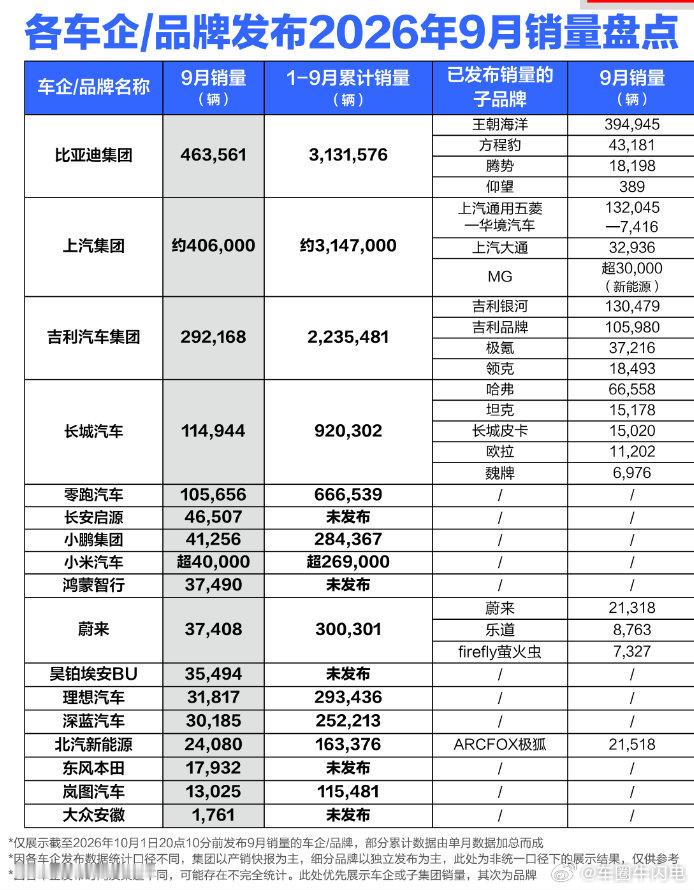 9月汽车销量排行  比亚迪一骑绝尘，上汽集团实力非凡，吉利汽车位列前三，零跑异军突起，小米鹏程开始发力，蔚来焊死高端，本田拉完了，大众安徽难有起色，理想痛苦转型，小鹏向下扎根，尚未公布的品牌没统计 ​