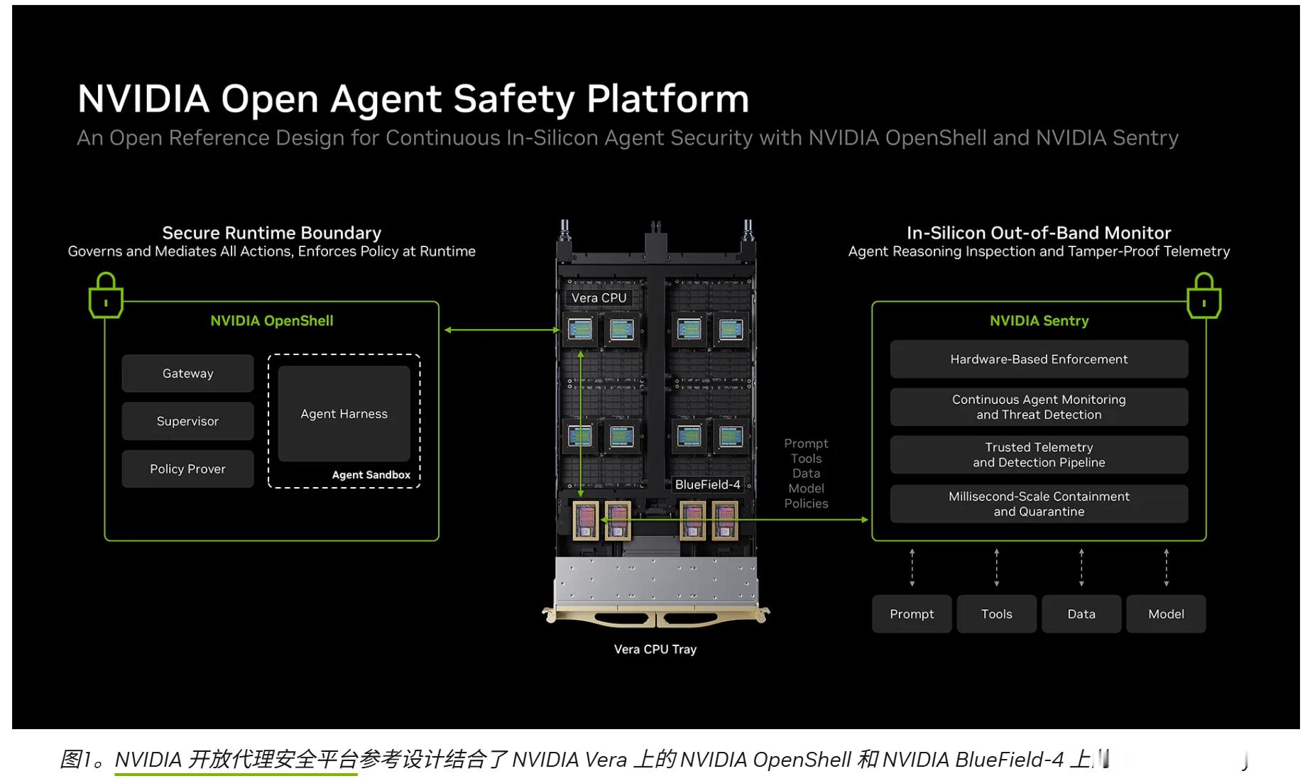 英伟达正式发布Open Agent Safety Platform（开放智能体安全平台），为开发者提供一套权限管控与安全防护工具，用于降低 AI 智能体突破沙箱隔离、越权访问未授权系统的安全风险。

该平台由两大核心组件组成，构建软硬件结合的分层防护体系：

OpenShell：部署于 Vera CPU 之上的开源安全运行时环境， ​