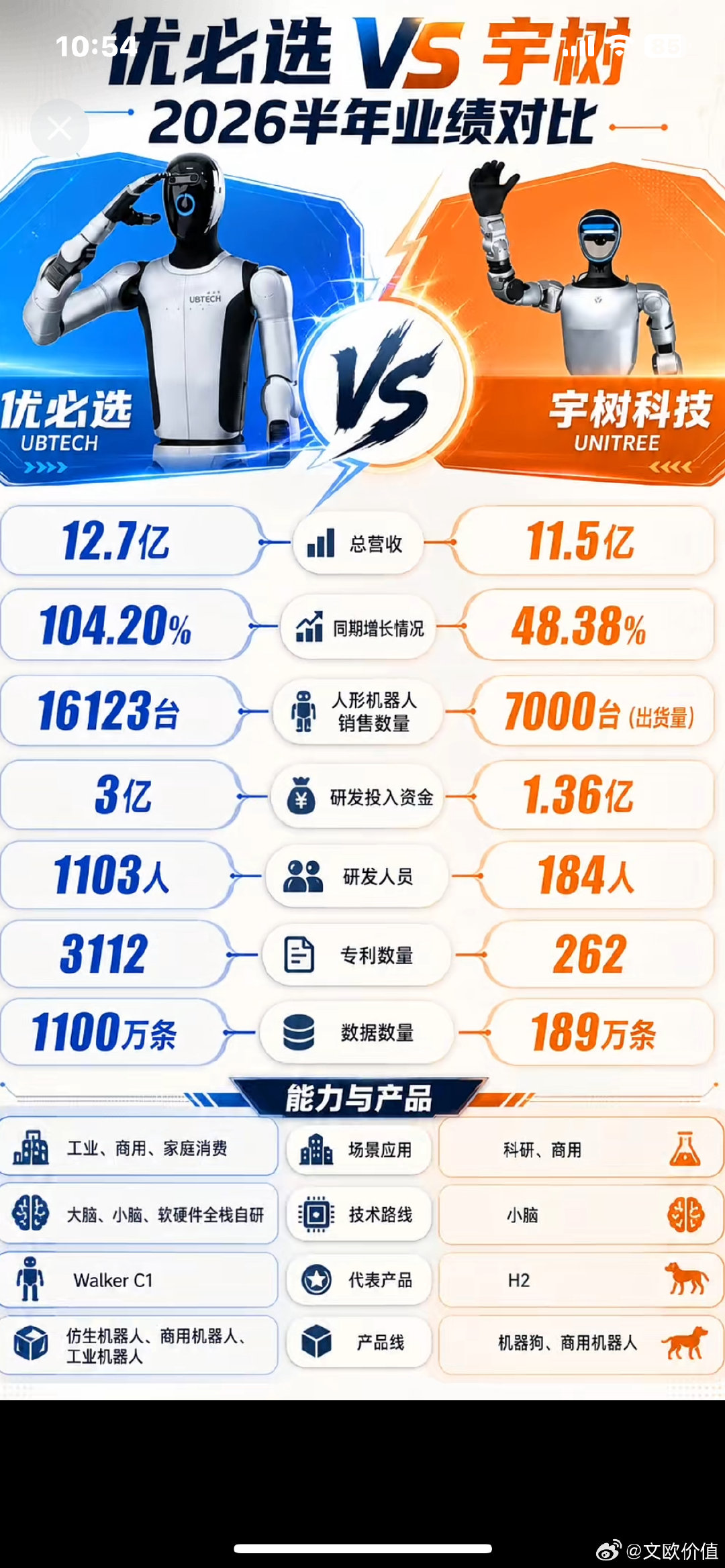 优必选VS宇树科技
根本不是一个级别与层次 ​