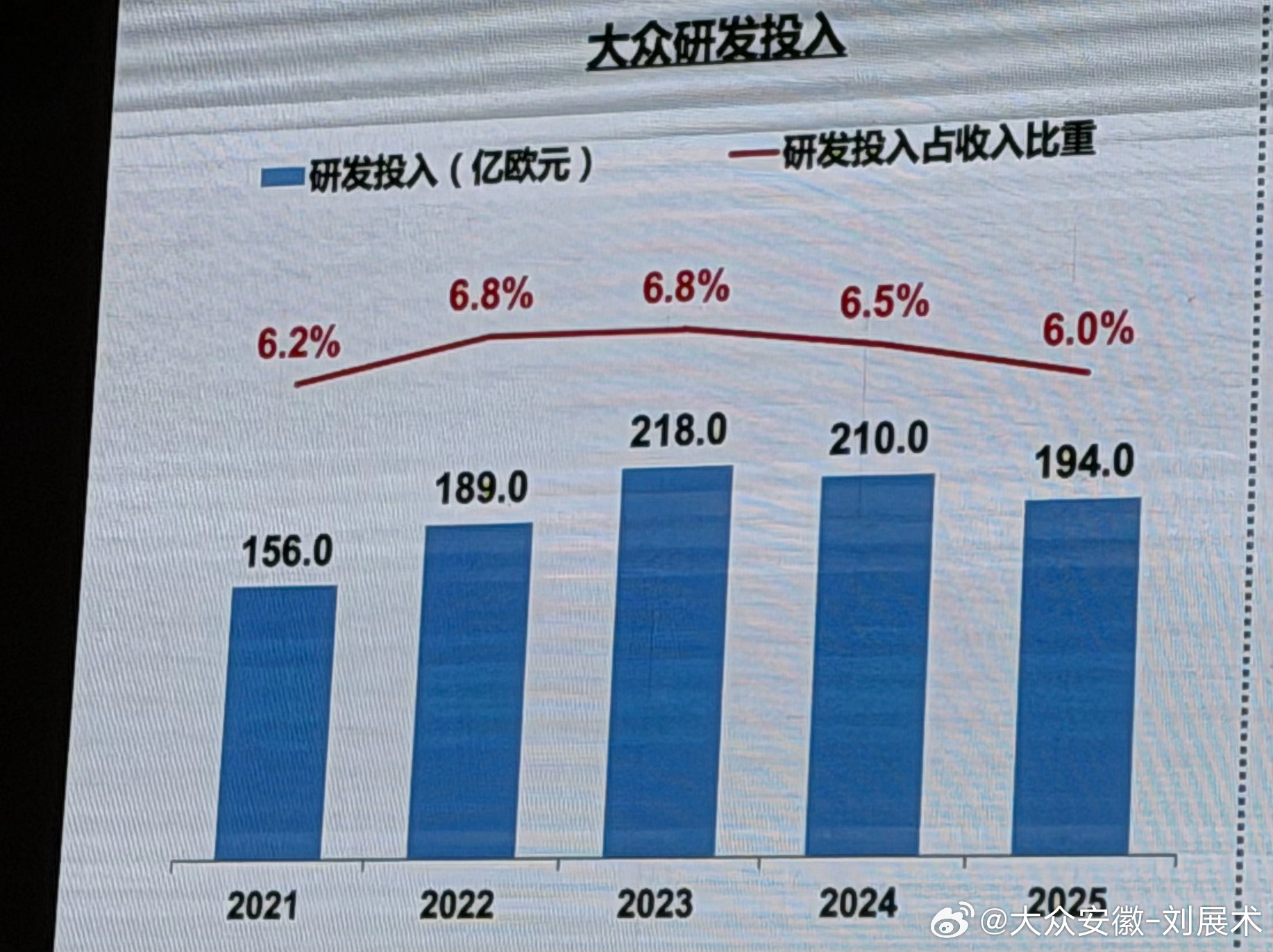 在今天的第二十三届搜狐汽车论坛，国家信息中心徐长明主任展示了三个数据，我自己都有注意过，都是很有分量：
1.大众集团每年研发投入稳定在销售收入6%以上，200亿欧元上下，全球第一。
2.大众汽车品牌价值全球第四名，价值超过35亿美金。
3.大众汽车在中国给供应商伙伴回款周期平均40天，全国排名第二 ​