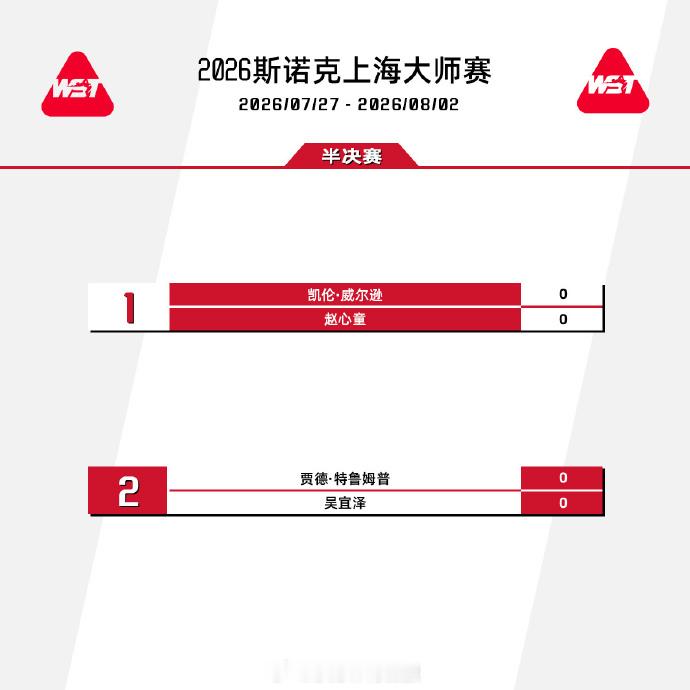 7月31日，2026斯诺克上海大师赛进入半决赛轮，吴宜泽、特鲁姆普、赵...
