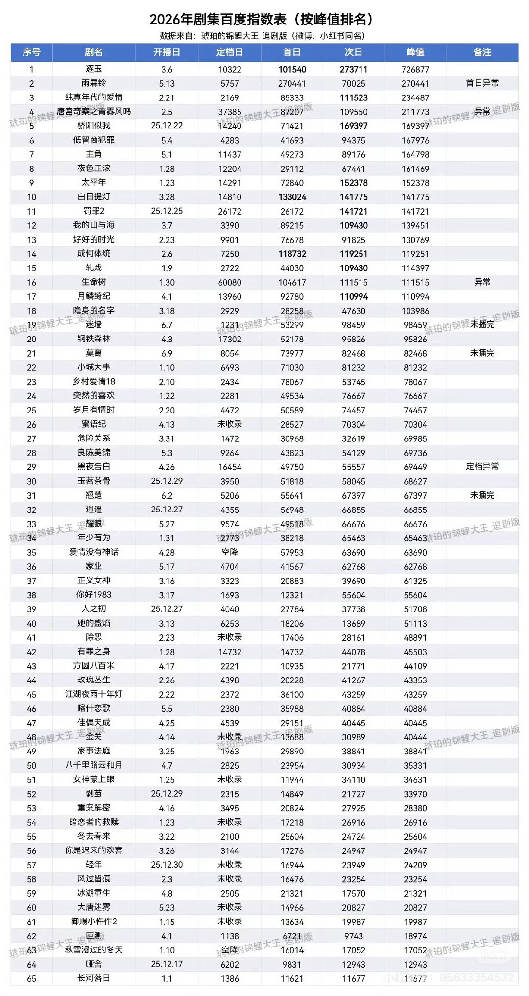 10.17的百度指数
嫁金钗将近50w[惊恐][惊恐][惊恐][惊恐]
首日就22w 次日翻倍 爆了爆了 ​